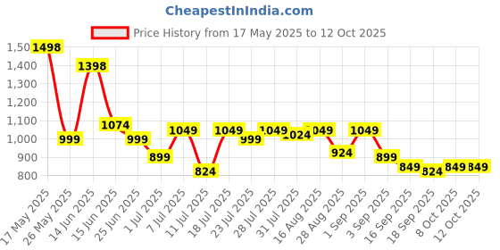 myntra.com SASSAFRAS Fit & Flare Midi Dress sassafras Price History Graph from 17 May 2025 to 12 Oct 2025