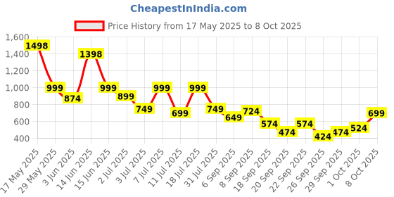 myntra.com SASSAFRAS Fit & Flare Midi Dress sassafras Price History Graph from 17 May 2025 to 8 Oct 2025