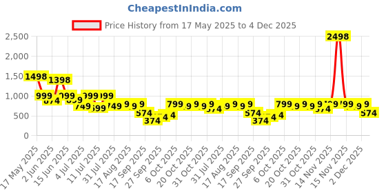 myntra.com SASSAFRAS Fit & Flare Midi Dress sassafras Price History Graph from 17 May 2025 to 4 Dec 2025