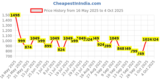 myntra.com SASSAFRAS Fit & Flare Midi Dress sassafras Price History Graph from 16 May 2025 to 4 Oct 2025