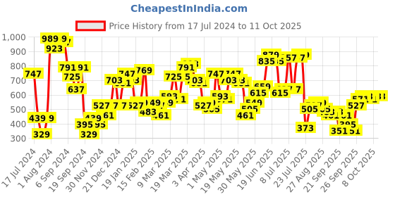 myntra.com SASSAFRAS Flared Sleeve Cut Out A-Line Midi Dress sassafras Price History Graph from 17 Jul 2024 to 11 Oct 2025