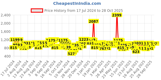 myntra.com SASSAFRAS Flared Sleeve Fit & Flare Dress sassafras Price History Graph from 17 Jul 2024 to 28 Oct 2025