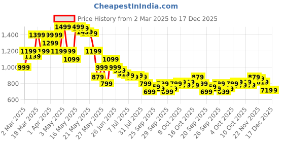 myntra.com SASSAFRAS Floral Print Flared Sleeve Georgette Fit & Flare Dress sassafras Price History Graph from 2 Mar 2025 to 16 Dec 2025