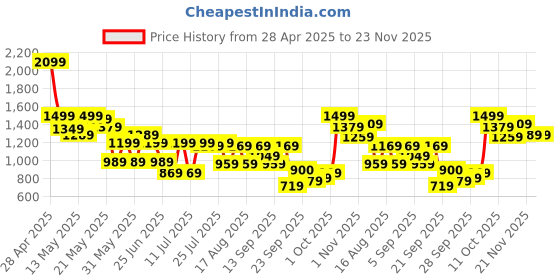 myntra.com SASSAFRAS Floral Print Flared Sleeve Georgette Fit & Flare Midi Dress sassafras Price History Graph from 28 Apr 2025 to 23 Nov 2025