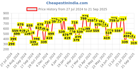 myntra.com SASSAFRAS Floral Print Flared Sleeves Belted Fit & Flare Dress sassafras Price History Graph from 27 Jul 2024 to 21 Sep 2025