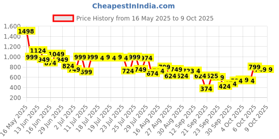 myntra.com SASSAFRAS Floral Print Flutter Sleeve Georgette Fit & Flare Maxi Dress sassafras Price History Graph from 16 May 2025 to 9 Oct 2025