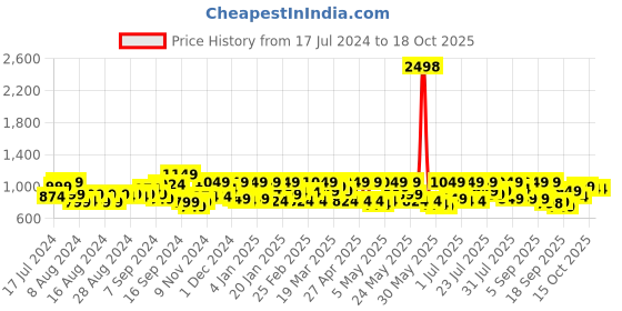 myntra.com SASSAFRAS Floral Print Georgette A-Line Maxi Dress sassafras Price History Graph from 17 Jul 2024 to 18 Oct 2025