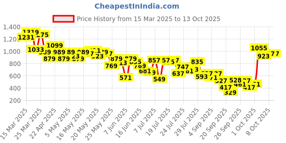 myntra.com SASSAFRAS Floral Print Georgette Fit & Flare Dress sassafras Price History Graph from 15 Mar 2025 to 13 Oct 2025