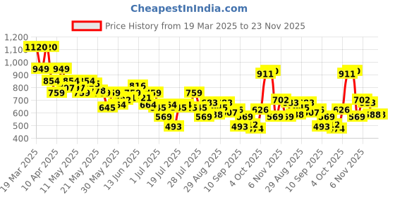 myntra.com SASSAFRAS Floral Print Georgette Fit & Flare Dress sassafras Price History Graph from 19 Mar 2025 to 23 Nov 2025