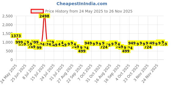 myntra.com SASSAFRAS Floral Print Georgette Fit & Flare Maxi Dress sassafras Price History Graph from 24 May 2025 to 26 Nov 2025