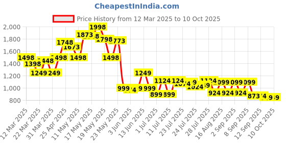 myntra.com SASSAFRAS Floral Print Georgette Fit & Flare Midi Dress sassafras Price History Graph from 12 Mar 2025 to 10 Oct 2025