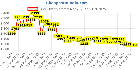 myntra.com SASSAFRAS Floral Print Georgette Maxi Dress sassafras Price History Graph from 9 Mar 2025 to 4 Oct 2025