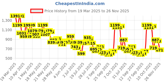 myntra.com SASSAFRAS Floral Print Georgette Maxi Midi Dress sassafras Price History Graph from 19 Mar 2025 to 26 Nov 2025
