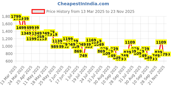 myntra.com SASSAFRAS Floral Print Georgette Maxi Midi Dress sassafras Price History Graph from 13 Mar 2025 to 23 Nov 2025