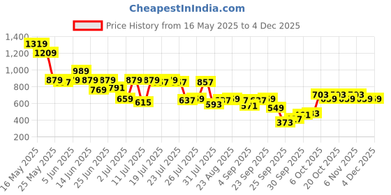 myntra.com SASSAFRAS Floral Print Puff Sleeve Chiffon A-Line Dress sassafras Price History Graph from 16 May 2025 to 3 Dec 2025