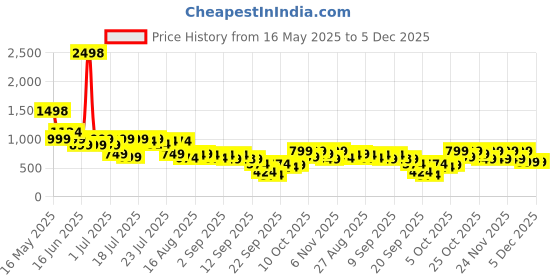 myntra.com SASSAFRAS Floral Print Puff Sleeve Georgette Fit & Flare Maxi Dress sassafras Price History Graph from 16 May 2025 to 5 Dec 2025