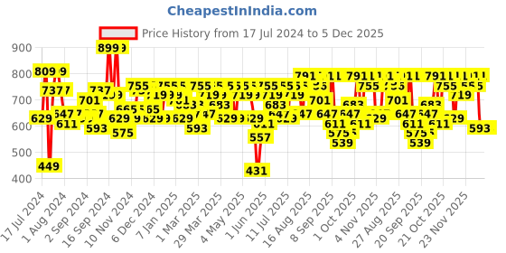 myntra.com SASSAFRAS Floral Printed Boat Neck Long Sleeves Playsuit with Belt sassafras Price History Graph from 17 Jul 2024 to 5 Dec 2025