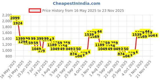 myntra.com SASSAFRAS Floral Printed Crop Top With Maxi Skirt Co-Ords sassafras Price History Graph from 16 May 2025 to 23 Nov 2025