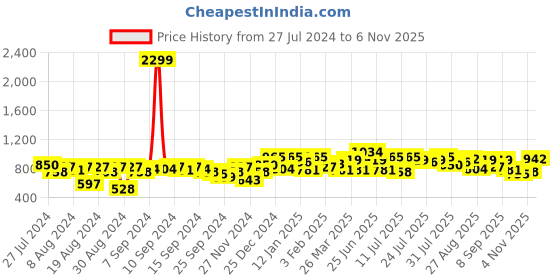 myntra.com SASSAFRAS Floral Printed Cut-out Detail Tiered Drop-Waist Mini Dress sassafras Price History Graph from 27 Jul 2024 to 6 Nov 2025