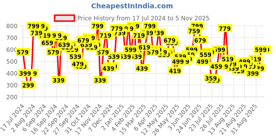 myntra.com SASSAFRAS Floral Printed Flared Sleeve Layered Georgette Fit & Flare Dress sassafras Price History Graph from 17 Jul 2024 to 5 Nov 2025