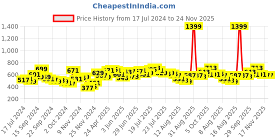 myntra.com SASSAFRAS Floral Printed Flared Sleeves Chiffon Top sassafras Price History Graph from 17 Jul 2024 to 23 Nov 2025