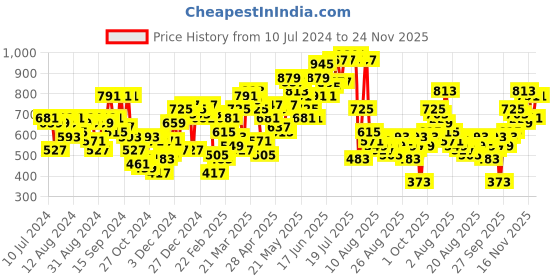 myntra.com SASSAFRAS Floral Printed Flared Sleeves Cut Out Georgette A-Line Midi Dress sassafras Price History Graph from 10 Jul 2024 to 24 Nov 2025