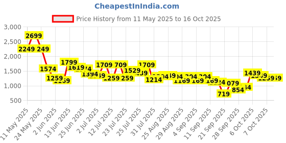 myntra.com SASSAFRAS Floral Printed Long Top With Flared Trousers Co-Ords sassafras Price History Graph from 11 May 2025 to 15 Oct 2025