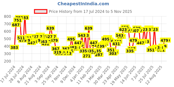 myntra.com SASSAFRAS Floral Printed Puff Sleeve Ruched Top sassafras Price History Graph from 17 Jul 2024 to 5 Nov 2025
