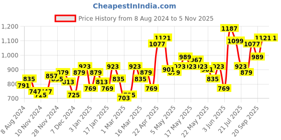 myntra.com SASSAFRAS Floral Printed Smocked Fit & Flare Dress sassafras Price History Graph from 8 Aug 2024 to 4 Nov 2025