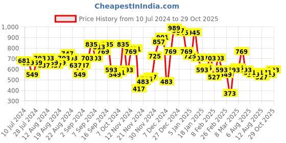 myntra.com SASSAFRAS Floral Printed Smocked Fit & Flare Dress sassafras Price History Graph from 10 Jul 2024 to 29 Oct 2025