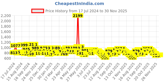 myntra.com SASSAFRAS Floral Printed Smocked Puff Sleeves A-Line Dress sassafras Price History Graph from 17 Jul 2024 to 30 Nov 2025