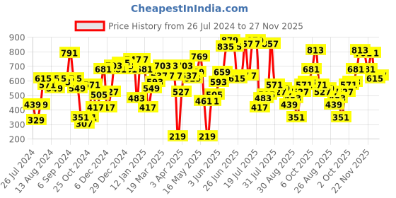 myntra.com SASSAFRAS Floral Printed Smocked Sleeveless Fit & Flare Dress sassafras Price History Graph from 26 Jul 2024 to 27 Nov 2025