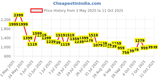 myntra.com SASSAFRAS Floral Printed Top & Trousers Co-Ords sassafras Price History Graph from 3 May 2025 to 10 Oct 2025