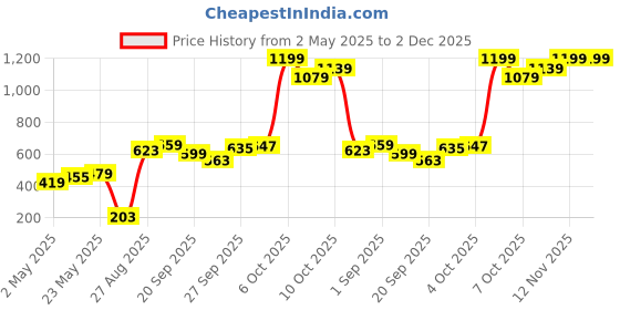 myntra.com SASSAFRAS Fluorescent Green Printed V-Neck Vest Crop Top sassafras Price History Graph from 2 May 2025 to 2 Dec 2025