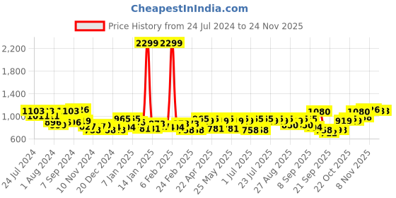 myntra.com SASSAFRAS Fluttered Sleeves Georgette Maxi Dress sassafras Price History Graph from 24 Jul 2024 to 24 Nov 2025