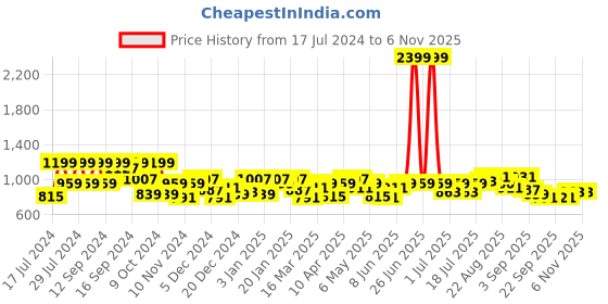 myntra.com SASSAFRAS Frill Neck Accordion Pleated Flared Sleeve Georgette A-Line Midi Dress sassafras Price History Graph from 17 Jul 2024 to 6 Nov 2025