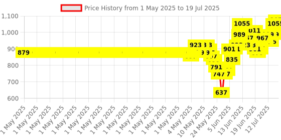 myntra.com SASSAFRAS Front Button A-Line Denim Skirt sassafras Price History Graph from 1 May 2025 to 15 Jul 2025