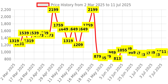 myntra.com SASSAFRAS Front Button Midi Wrap Skirt sassafras Price History Graph from 2 Mar 2025 to 11 Jul 2025
