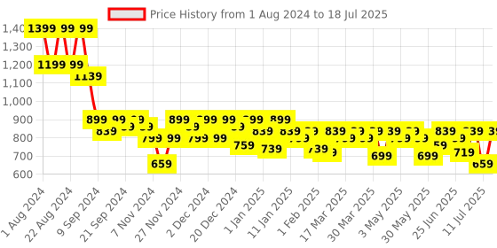 myntra.com SASSAFRAS Front Button Straight Midi Skirts sassafras Price History Graph from 1 Aug 2024 to 11 Jul 2025