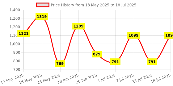 myntra.com SASSAFRAS Front Button Wrap Midi Skirt sassafras Price History Graph from 13 May 2025 to 11 Jul 2025