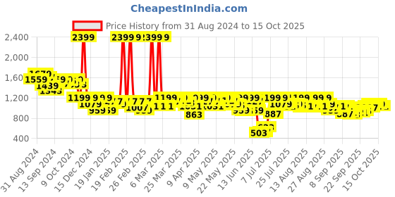 myntra.com SASSAFRAS Front Slit Denim Maxi Skirts sassafras Price History Graph from 31 Aug 2024 to 15 Oct 2025