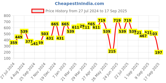 myntra.com SASSAFRAS Front Zipper Ribbed Bodycon Dress sassafras Price History Graph from 27 Jul 2024 to 17 Sep 2025