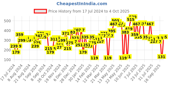myntra.com SASSAFRAS Fuchsia & Purple Striped One Sleeved Crop Top sassafras Price History Graph from 17 Jul 2024 to 4 Oct 2025