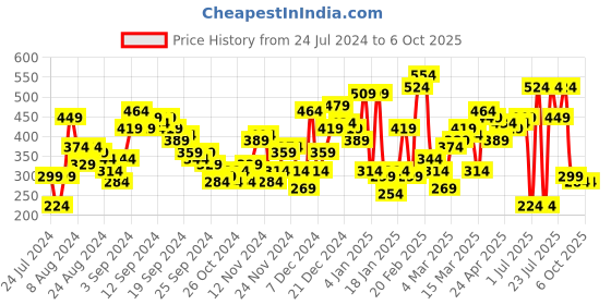 myntra.com SASSAFRAS Fuchsia Checked Uniform Dressing Top sassafras Price History Graph from 24 Jul 2024 to 5 Oct 2025