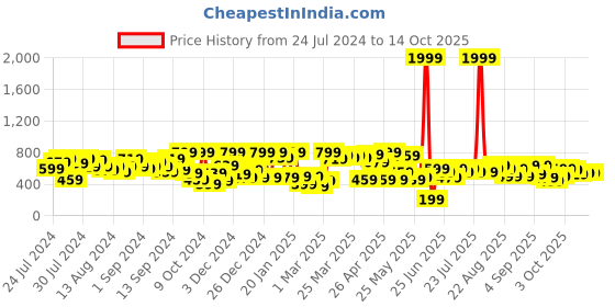 myntra.com SASSAFRAS Fuchsia Pink Solid Ruffled Jumpsuit sassafras Price History Graph from 24 Jul 2024 to 14 Oct 2025