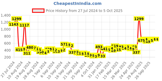 myntra.com SASSAFRAS Fuchsia Print Empire Top sassafras Price History Graph from 27 Jul 2024 to 5 Oct 2025