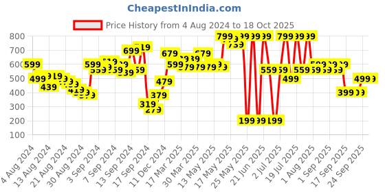 myntra.com SASSAFRAS Fuchsia Solid Bodycon Maxi Dress sassafras Price History Graph from 4 Aug 2024 to 18 Oct 2025