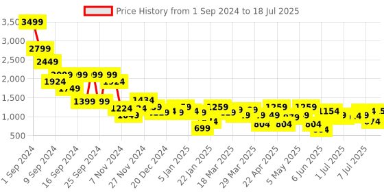 myntra.com SASSAFRAS Geometrical Printed Open Front Blazer sassafras Price History Graph from 1 Sep 2024 to 18 Jul 2025