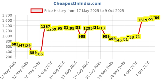 myntra.com SASSAFRAS Georgette A-Line Midi Dress sassafras Price History Graph from 17 May 2025 to 9 Oct 2025
