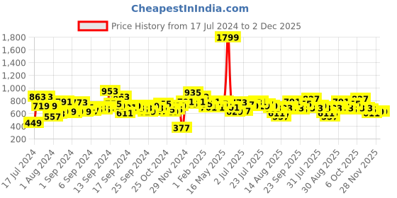 myntra.com SASSAFRAS Georgette Fit & Flare Midi Dress sassafras Price History Graph from 17 Jul 2024 to 2 Dec 2025